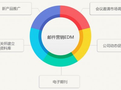 做好EDM邮件营销核心技巧，低成本提升产品销量