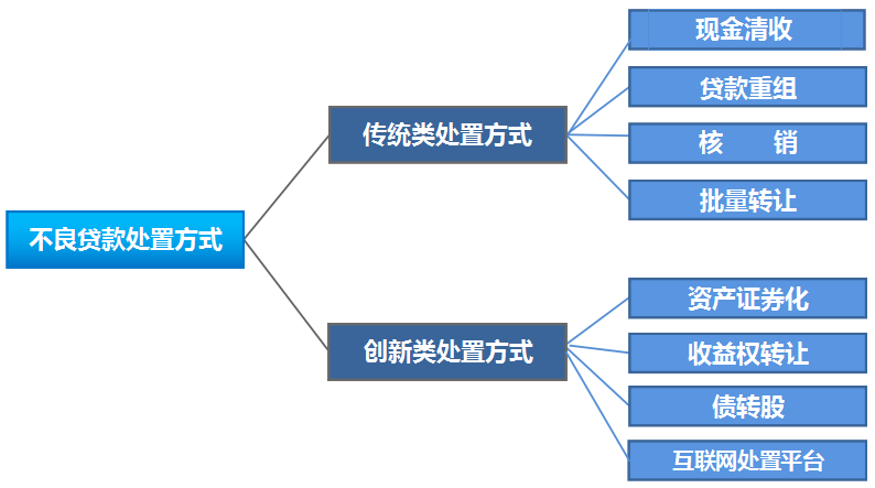 处置不良资产