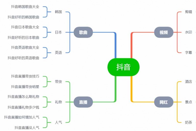 关键词根提取法