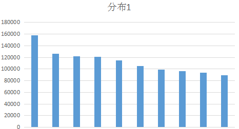top10单品搜索流量分布