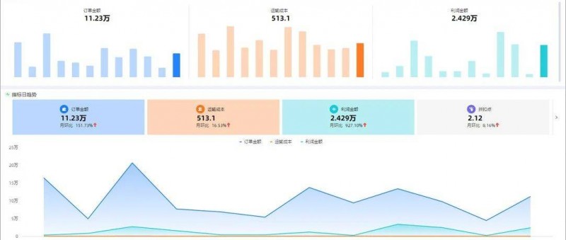 产品经理要了解的数据指标