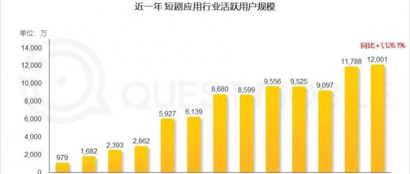 别再看不起短剧了！月活已达1.2亿，强力渗透银发与下沉人群