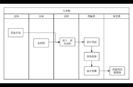 全局视角，怎么做业财一体化