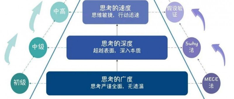 高手的逻辑思考能力是如何进阶和跃迁的？就这4个方面