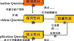 高客单价产品基于SPIN法则的全域操盘方法论