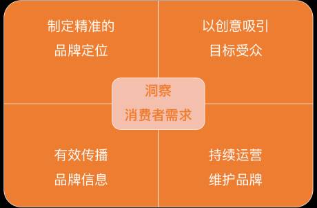 5个维度解读如何构建品牌营销策略