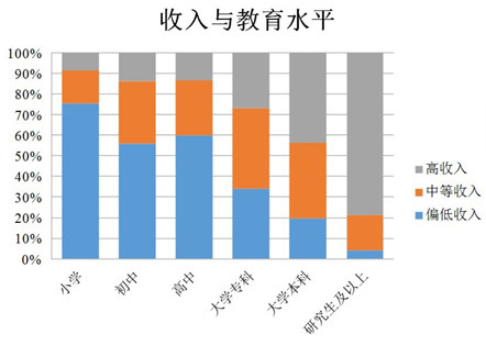 念了半辈子书的博士如果比不上工作好的大专生赚得多，生活幸福感如何？