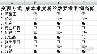 微信公众号怎么赚钱？新手如何月入过万？