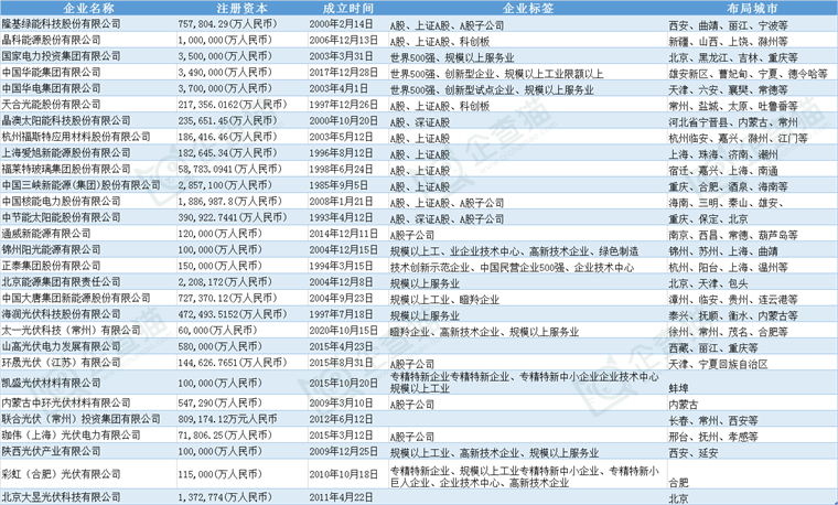 光伏产业招商清单 隆基绿能、晶澳科技、国家电投等最新投资动向