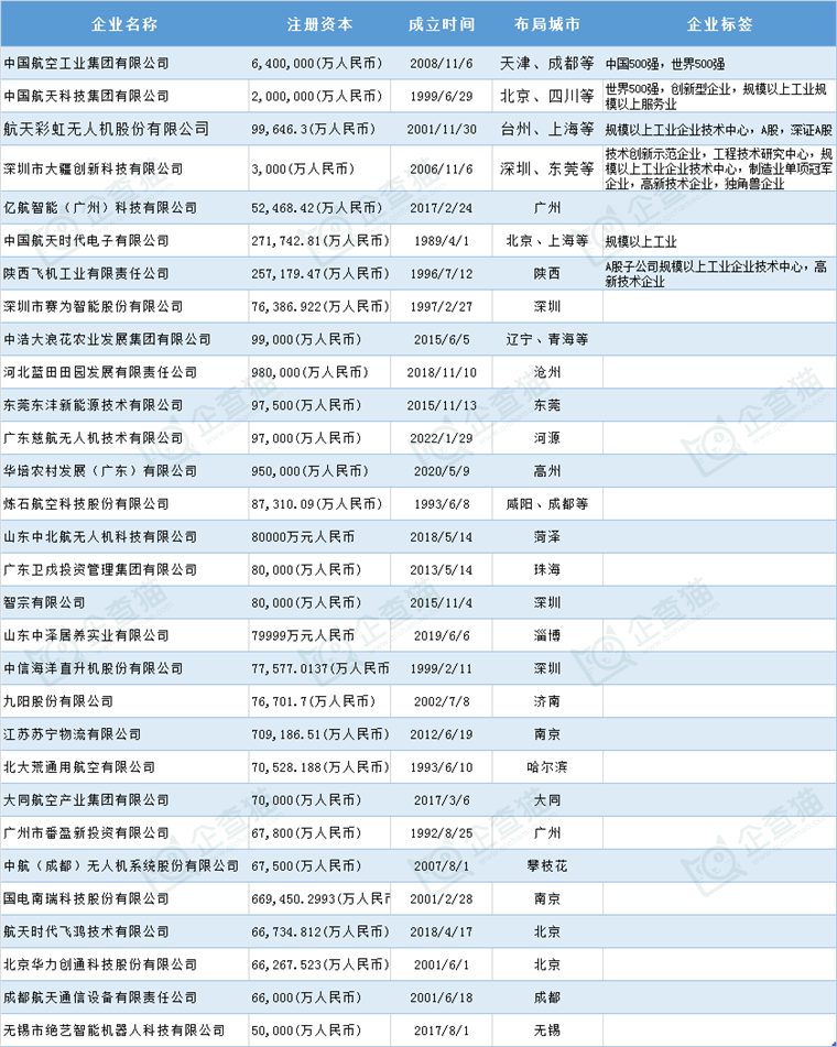 低空经济产业招商清单 大疆创新、纵横股份、亿航智能等最新投资动向