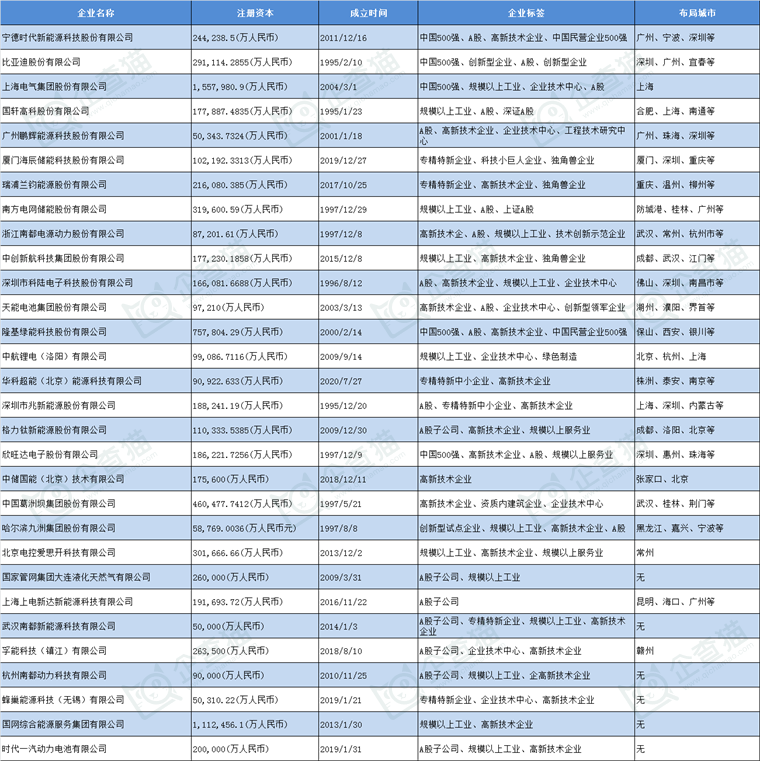 储能产业招商清单 宁德时代、比亚迪、上海电气等最新投资动向