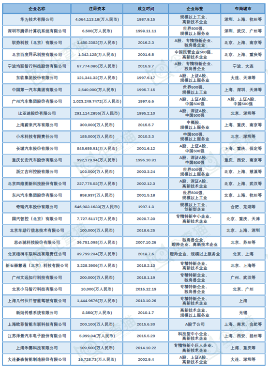 智能网联汽车产业招商清单 华为、百度、小马智行等最新投资动向