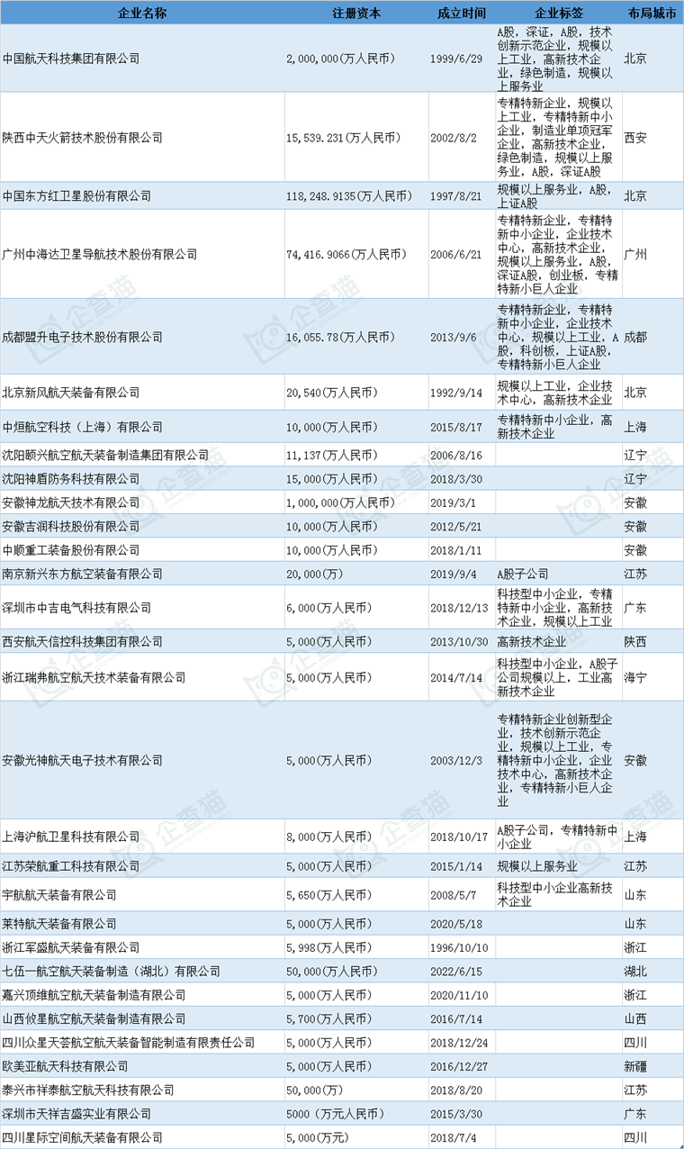 航天装备产业招商清单 航天科技、中天火箭、中国卫星等最新投资动向