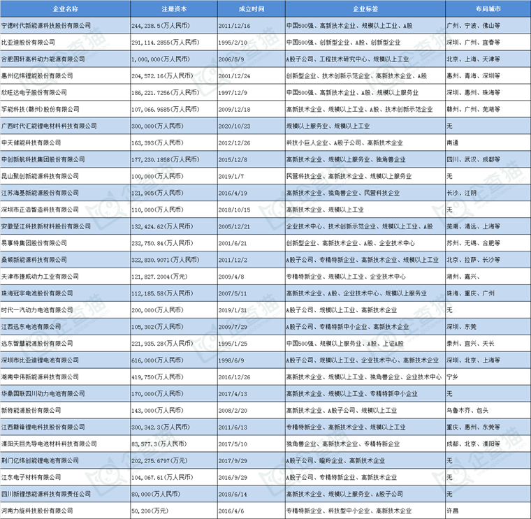 锂电池产业招商清单 宁德时代、比亚迪、亿纬锂能等最新投资动向