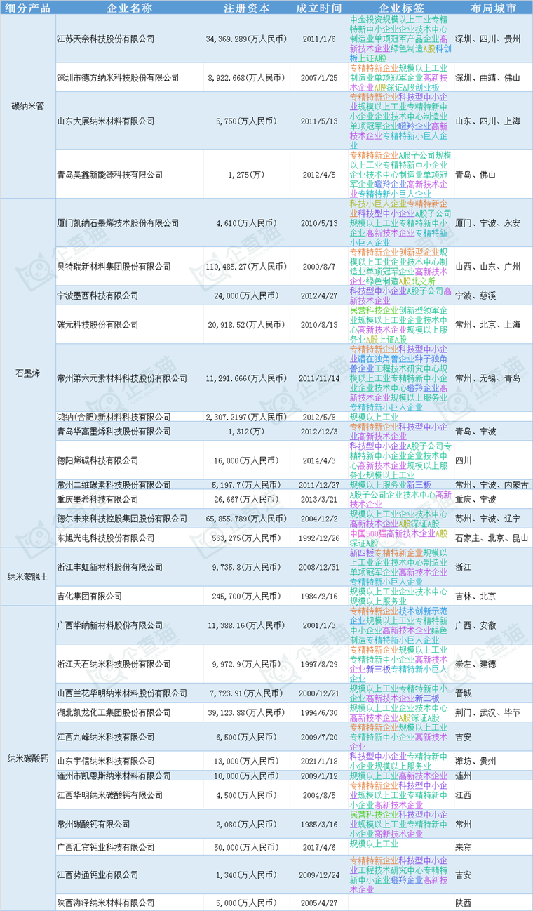 纳米材料产业招商清单 天奈科技、贝特瑞、华纳股份等最新投资动向