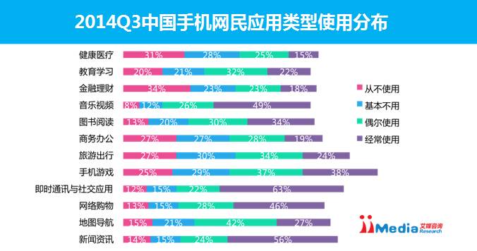 2014Q3中国手机应用商店市场研究报告