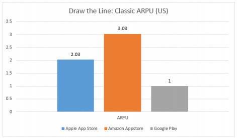 亚马逊应用商店ARPU超6美元 是谷歌三倍