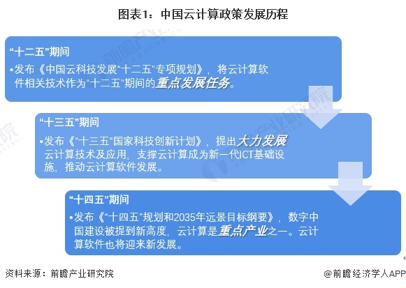 云计算招商清单 阿里云、腾讯云、华为云等最新投资动向