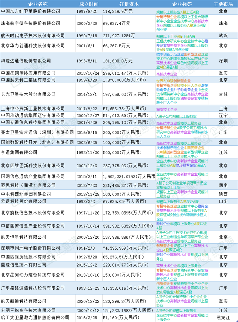 卫星互联网产业招商清单 中国卫星、航宇微、海能达等最新投资动向