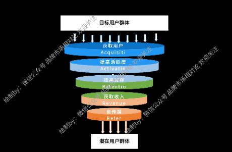营销人必须掌握的理论模型 AARRR（海盗模型和增长黑客