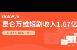 昆仑万维做短剧 收入1.67亿元，月均流水千万美元