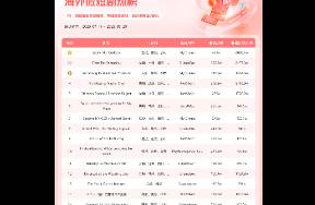 Kuku TV本土下载破亿，DramaBox投放重返前三