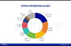 6月微小买量数据 波克城市、在线途游高增