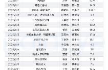8月待播微短剧观察 翟一莹5剧领跑，IP续作领跑暑假档！