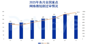 广电总局发布7月全国重点微短剧备案，299部微短剧过审