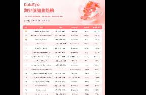 印度本土APP首次跻身TOP3，爆款厨神短剧登顶