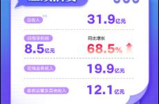 阅文上半年归母净利同比大增68.5，短剧爆款率超60