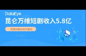 昆仑万维半年报 短剧收入5.8亿元