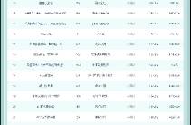 马厩制片厂新剧热度超1.2亿，沙雕漫热度持续飙升！