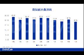 10月微短剧月报 1148部剧热投、市场进入双轨竞争