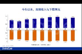海外短剧收入微跌3，免费短剧APP井喷